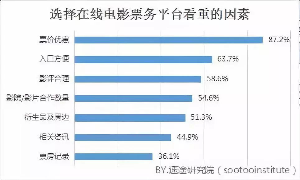 主宰自我—影院自营渠道价值重构