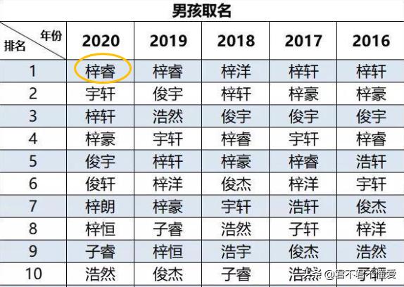2021新生儿起名十大排行榜,最近几年新生儿热门取名