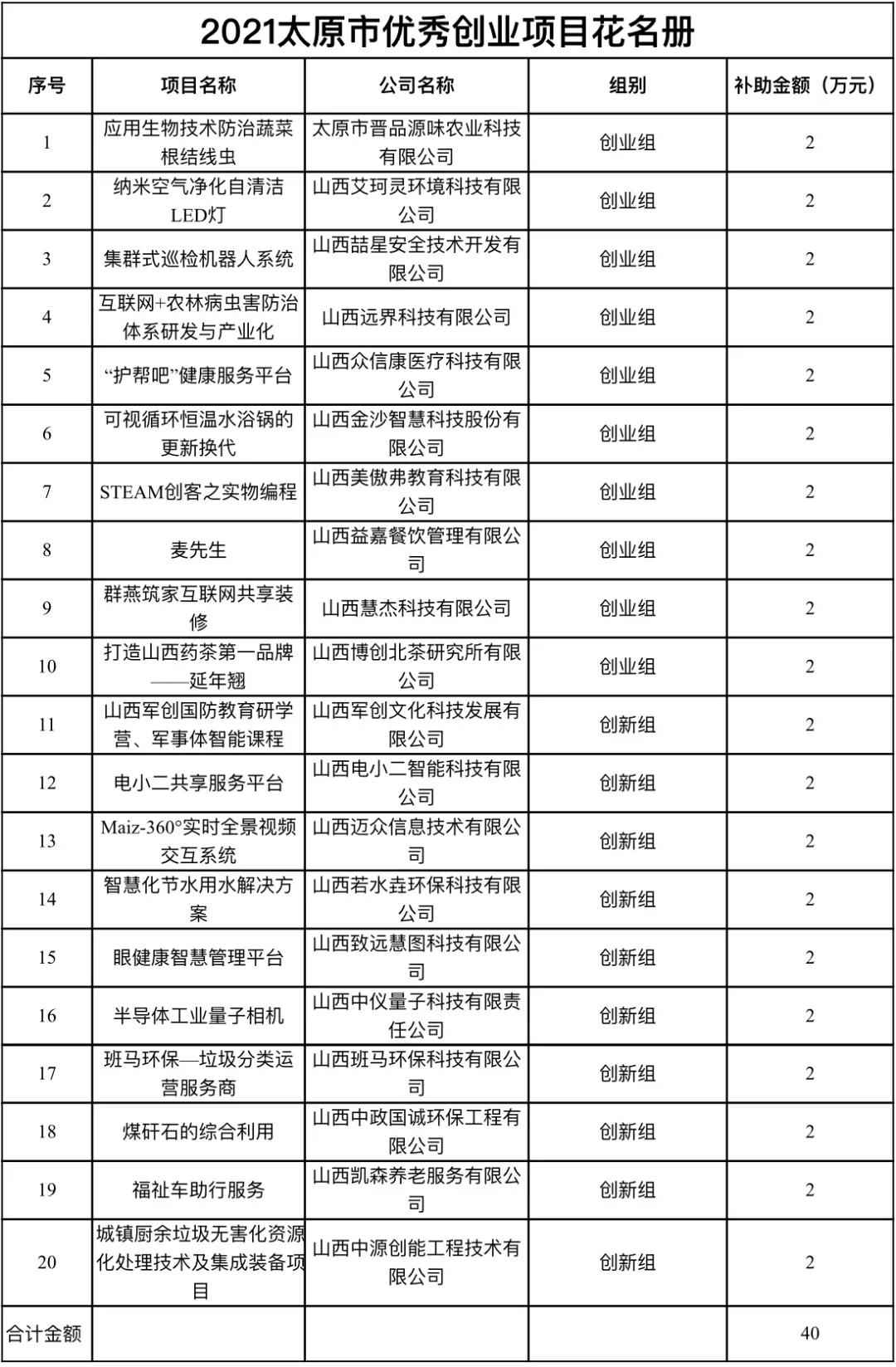 山西省星火项目创业大赛报名时间,太原市星火项目创业大赛