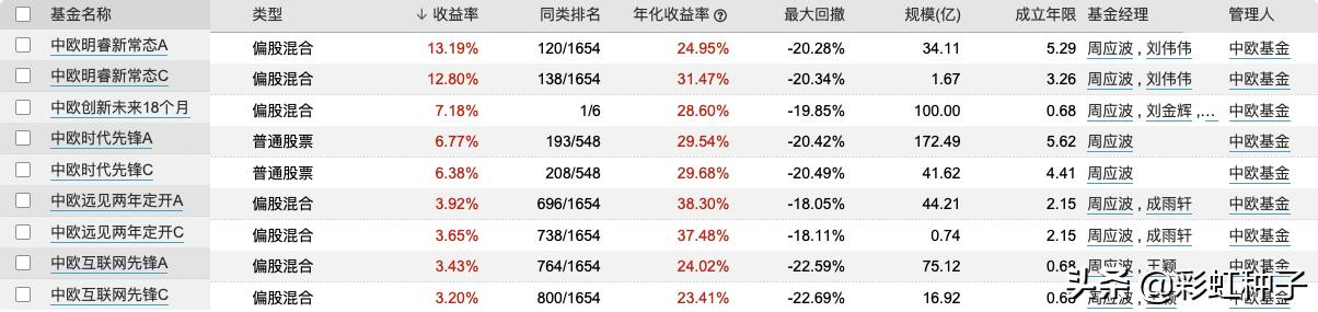 中欧睿智桑磊基金值不值得买,中欧睿智fof桑磊基金值不值得买