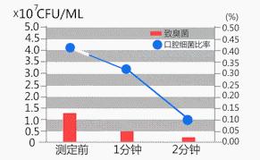 牙齿美白慕斯深层清洁,口臭牙黄去除神器