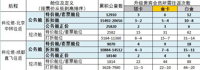 兰卡生活消费,斯里兰卡航空行李托运
