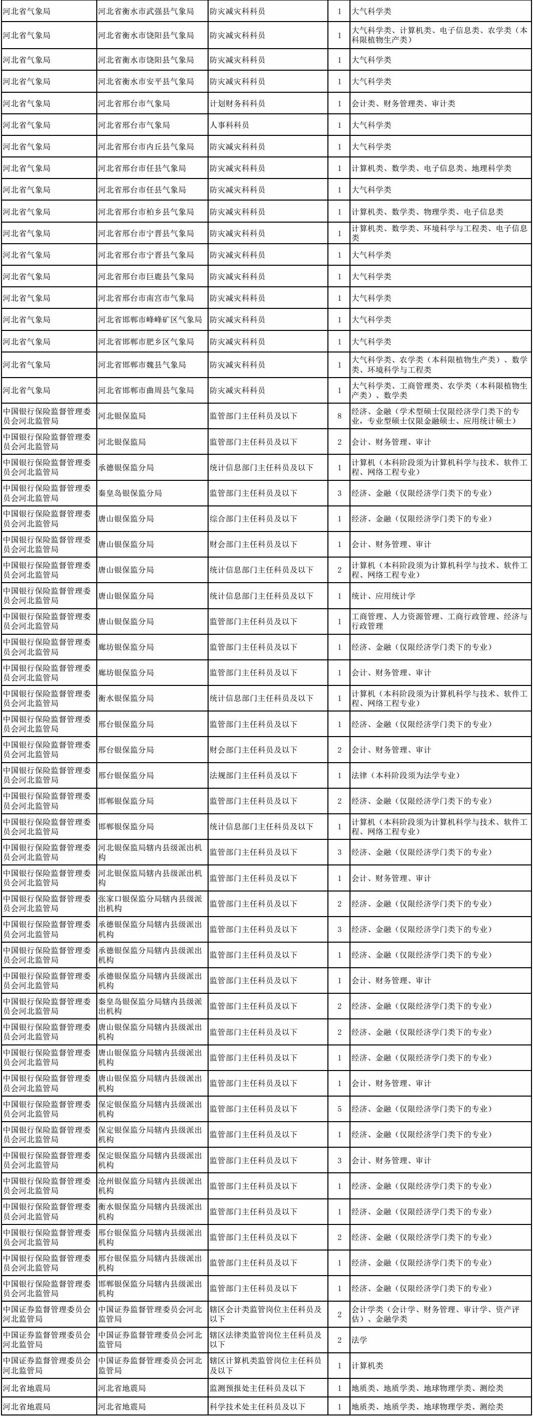 河北发布2023国考注意事项,2019年河北地区国考