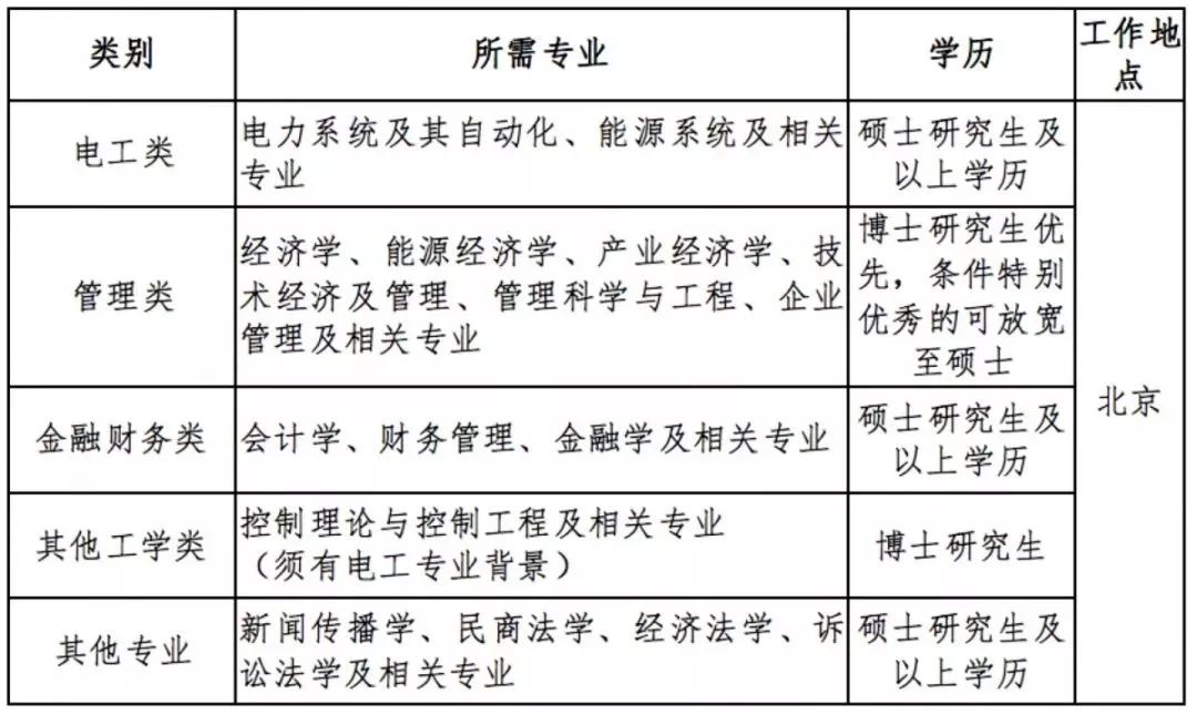 国家电网26家单位校园招聘行程,国家电网2020校园招聘最多的学校