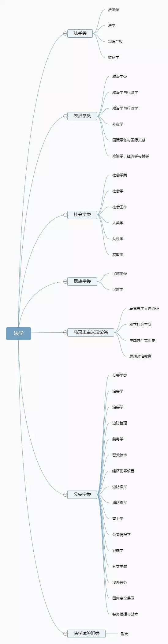 超详细！12张图带你了解大学全部专业，专业分类一目了然！