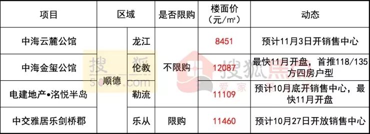 顺德伦教在售新楼盘,伦教现房出售