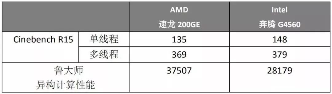 奔腾g4560相当于amd什么档次,amd速龙x4840和g4560哪个性能好