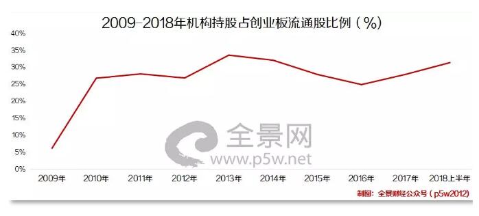 创业板43家公司一季度预盈超亿元,创业板十周年发展趋势