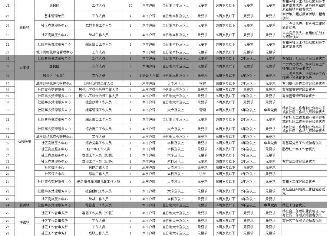 上海松江区社工招聘信息,2020松江区社会工作者招聘