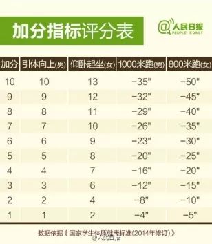 体考将至让我们全力以赴,体测各个项目技巧