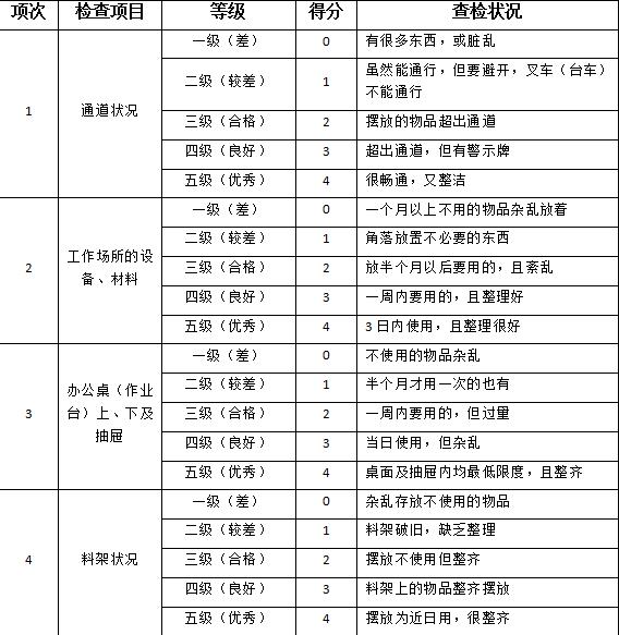 5s管理打分表大全,5s车间现场检查打分表