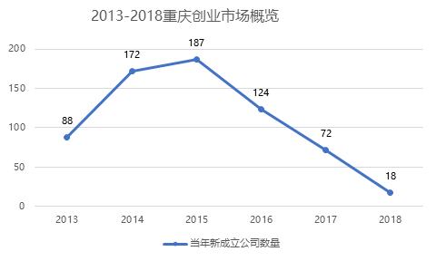 重庆独角兽现状,重庆互联网创业平台有哪些
