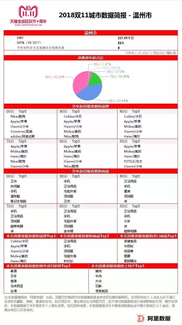 浙江双11购买力全国排行榜,双11疯狂购物23万