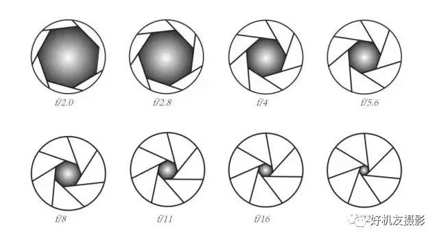 摄影光圈的基本理论,摄影常识光圈快门感光度