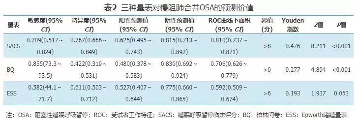 三种量表对慢阻肺合并阻塞性睡眠呼吸暂停的筛查价值