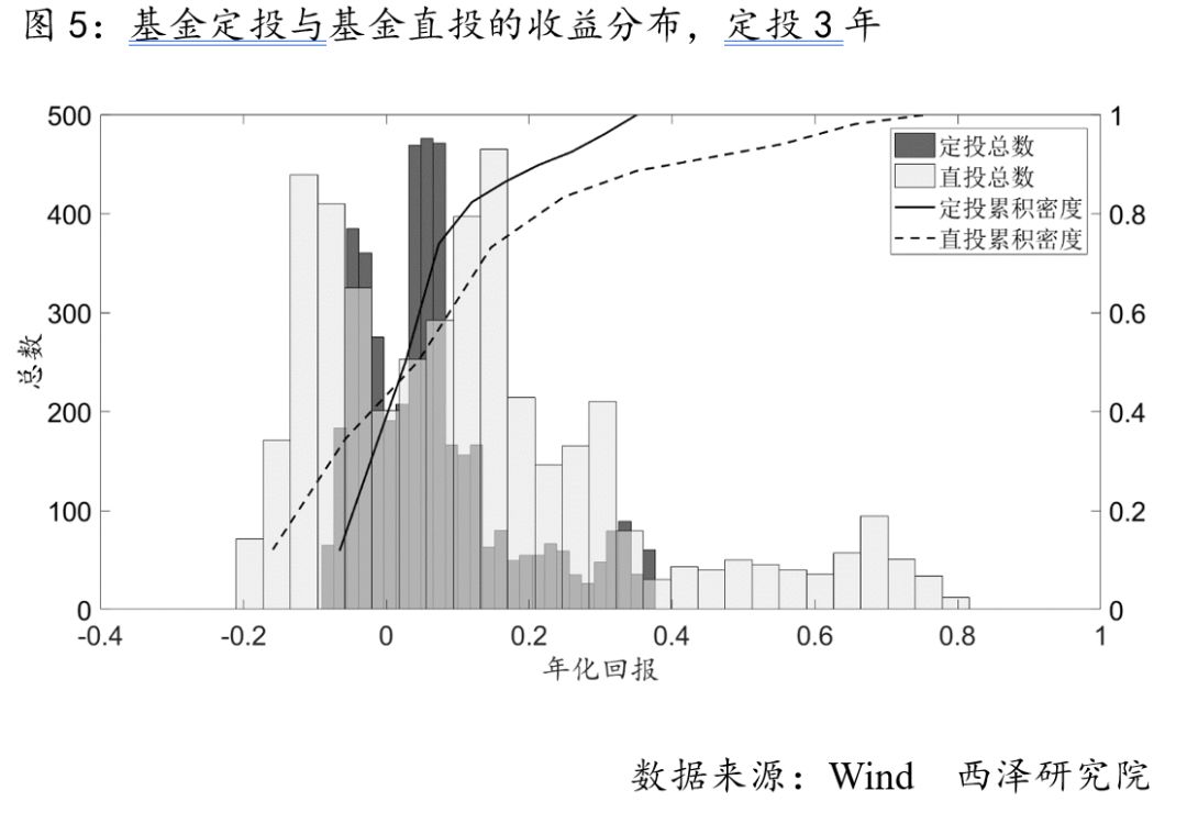 基金定投亏本概率大不大,基金定投五年亏钱的概率