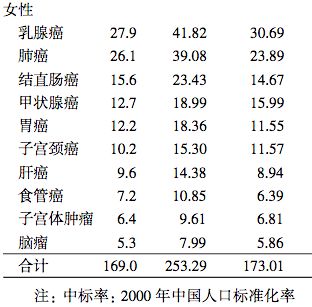 九种常见癌症筛查时间表请查收,需9种常见癌症筛查时间表