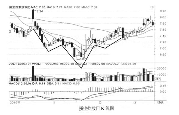 底部三只乌鸦k线形态,底部三角形k线形态图解