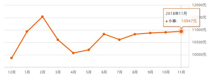 房价一路狂飙,福州近10年房价走势