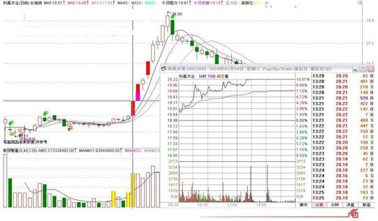 涨停板如何买入必学的七大技巧,短线涨停板的十大战法