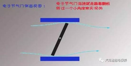 汽车保养节气门要清洗吗,节气门清洗保养有必要吗