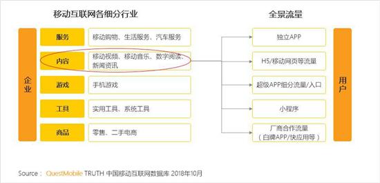 QuestMobile移动互联网全景流量洞察：移动全用户时代正式来临，凭什么突围