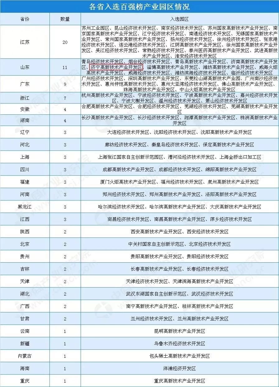 济宁百强镇排名,济宁高新区排名2020完整版