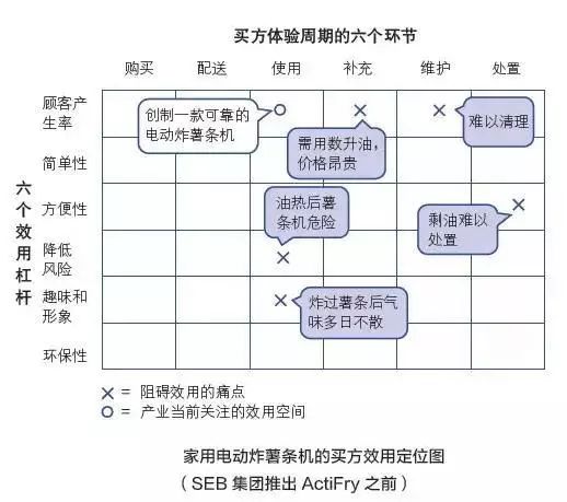 干货│蓝海战略“五大步骤”，解决企业中年危机