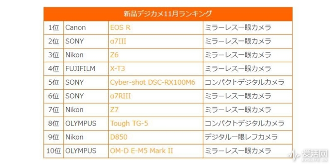 姜还是老的辣盘点,佳能eosr什么时候上市