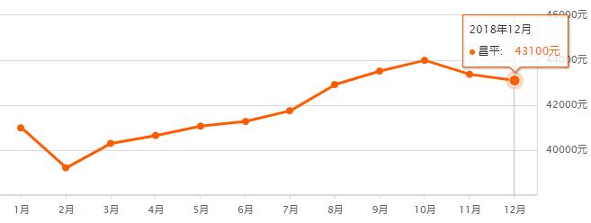 北京1990-2020房价走势图,北京16个区二手房价详情