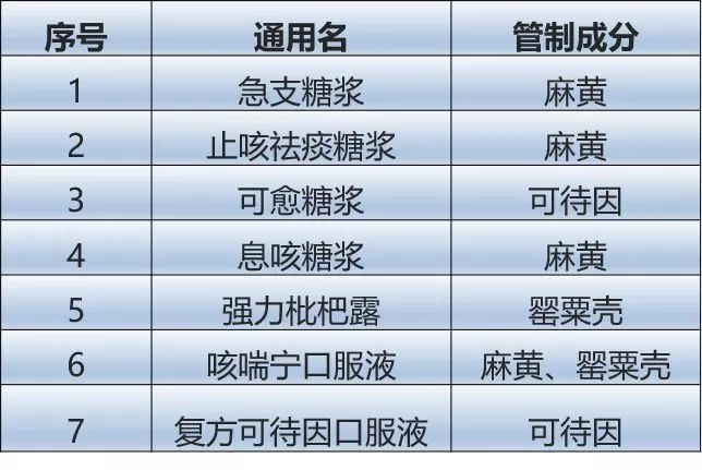 止咳药科普,糖浆科普