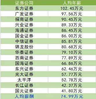 证券公司的薪酬为什么那么高,基金公司和证券公司哪个薪资高