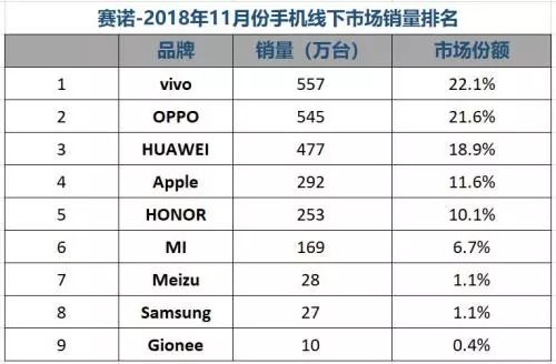 2023国内手机销量排行魅族,手机市场占比排行榜魅族
