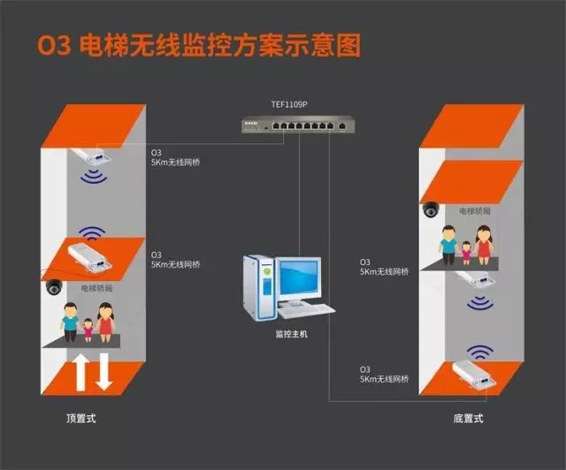 电梯网桥顶部安装示意图,电梯监控网桥怎么配对