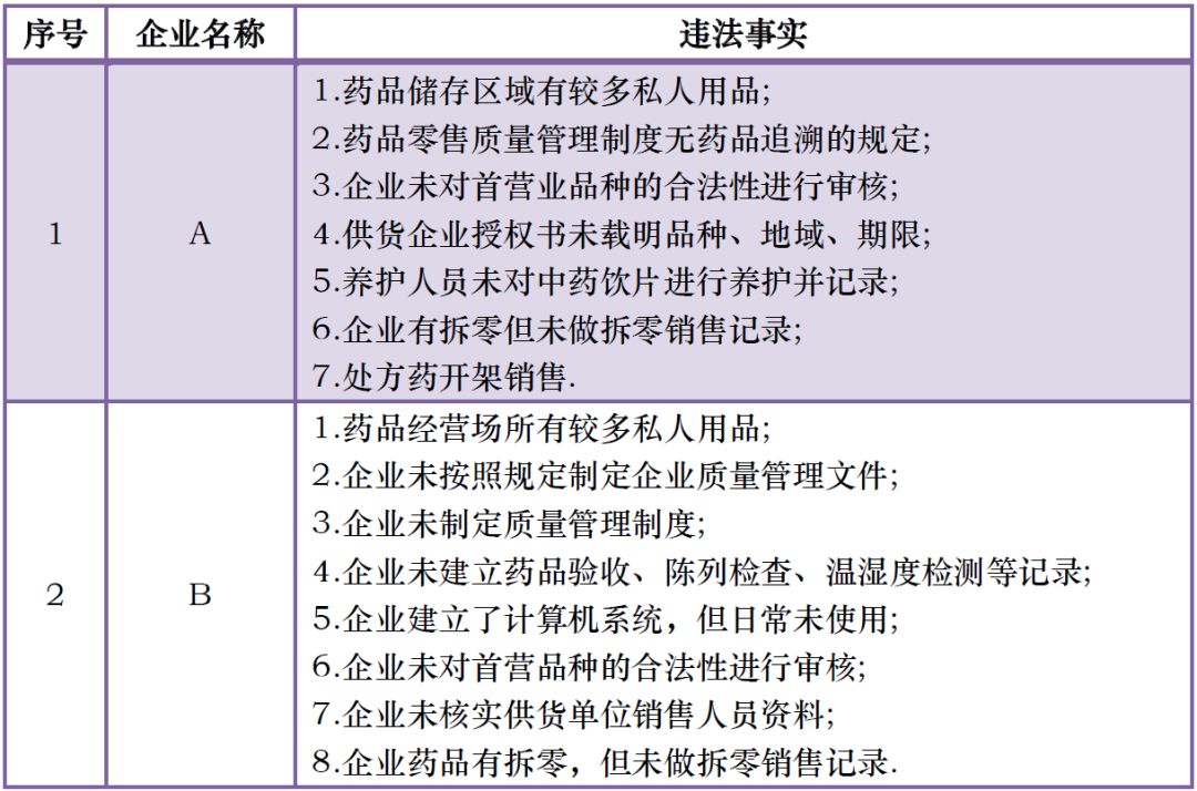 三省24家企业GSP证书被撤，13家被收，25家限期整改！不做效期管理太雷人？！