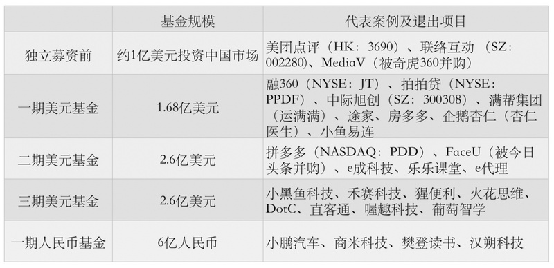 36氪独家高瓴资本,36氪的融资纪录