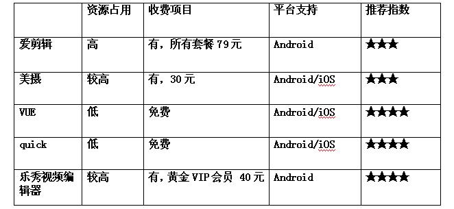 编辑视频最好的app,最好用的短视频编辑软件