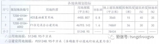 北京通州土地流拍,通州七大地块获批