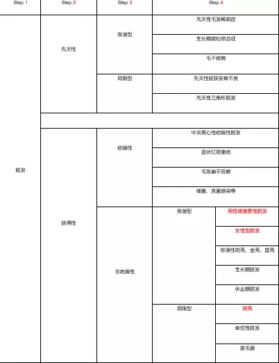 年纪轻轻就脱发用什么药好,年纪轻轻就脱发严重怎么办