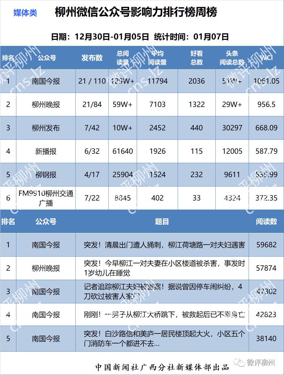 柳州最好的微信公众号,柳州人气榜