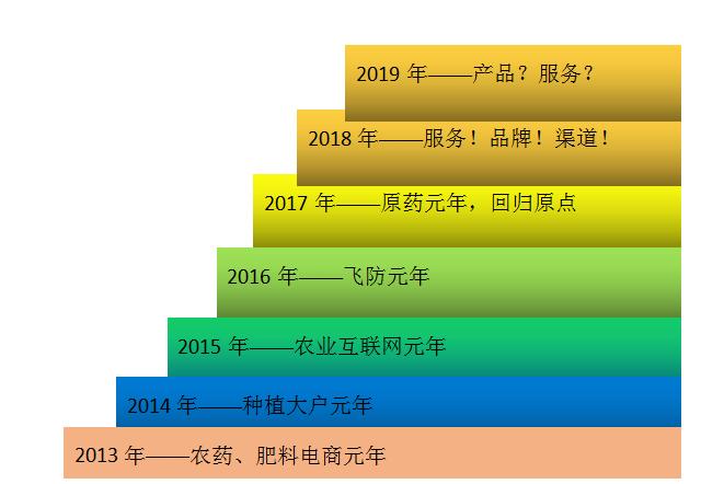 产品服务新思路,如何打造农资核心渠道