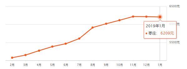 淄博房价平均多少钱一平,山东16地市房价排名一览表