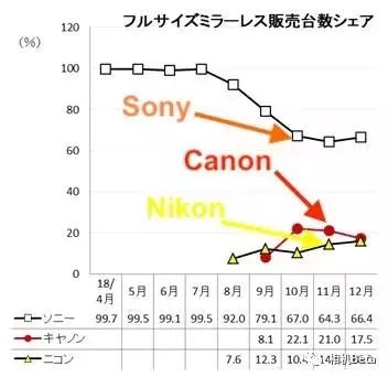日报｜索尼双喜临门，APS-C新机a6400正式发布，日本无反市场销量第一