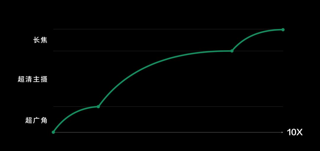 再一次把相机逼上绝路：OPPO10倍混合光学变焦技术详解