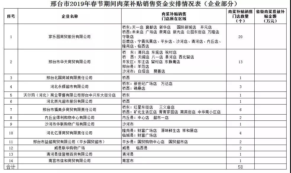河北省惠民补贴发放通知,河北省惠民补贴地点