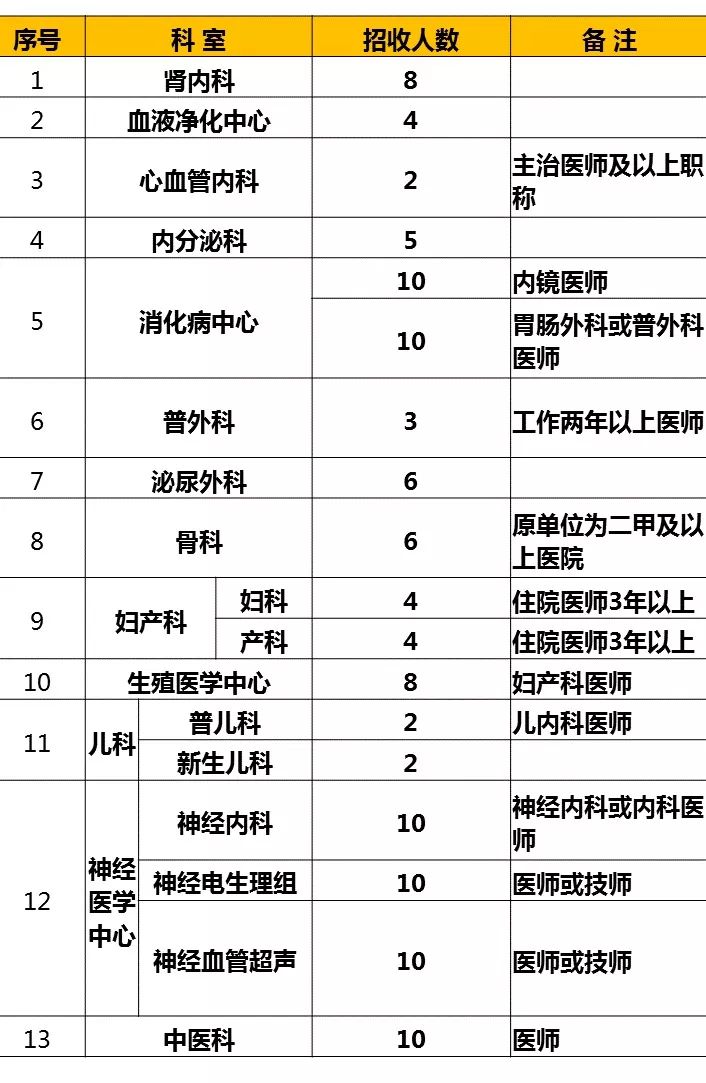 中山大学附属第六医院进修报名,中山大学附属第一医院进修通知