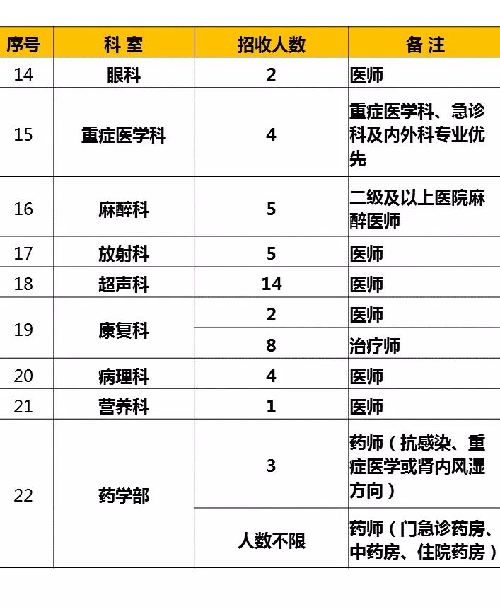 中山大学附属第六医院进修报名,中山大学附属第一医院进修通知