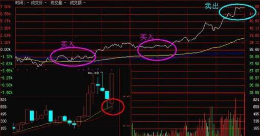 3招教你T+0高卖低买技巧