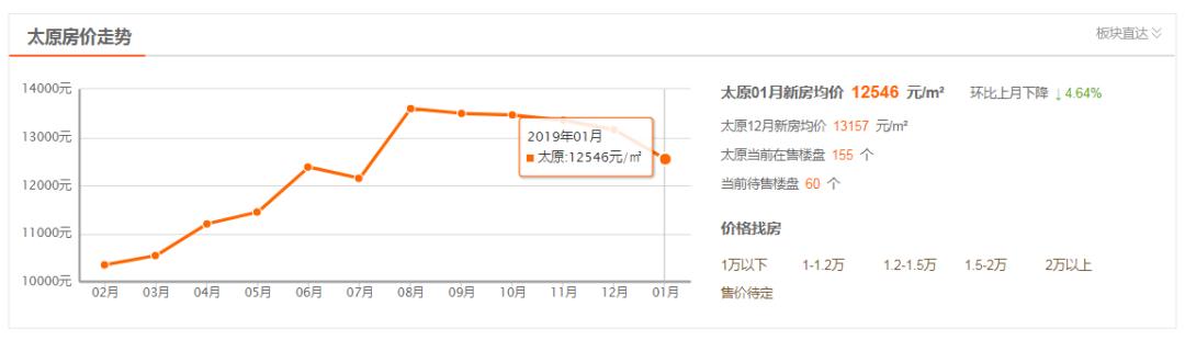 太原房价从9000降到6000楼盘,太原房价走势最新消息今天