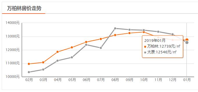 太原房价从9000降到6000楼盘,太原房价走势最新消息今天
